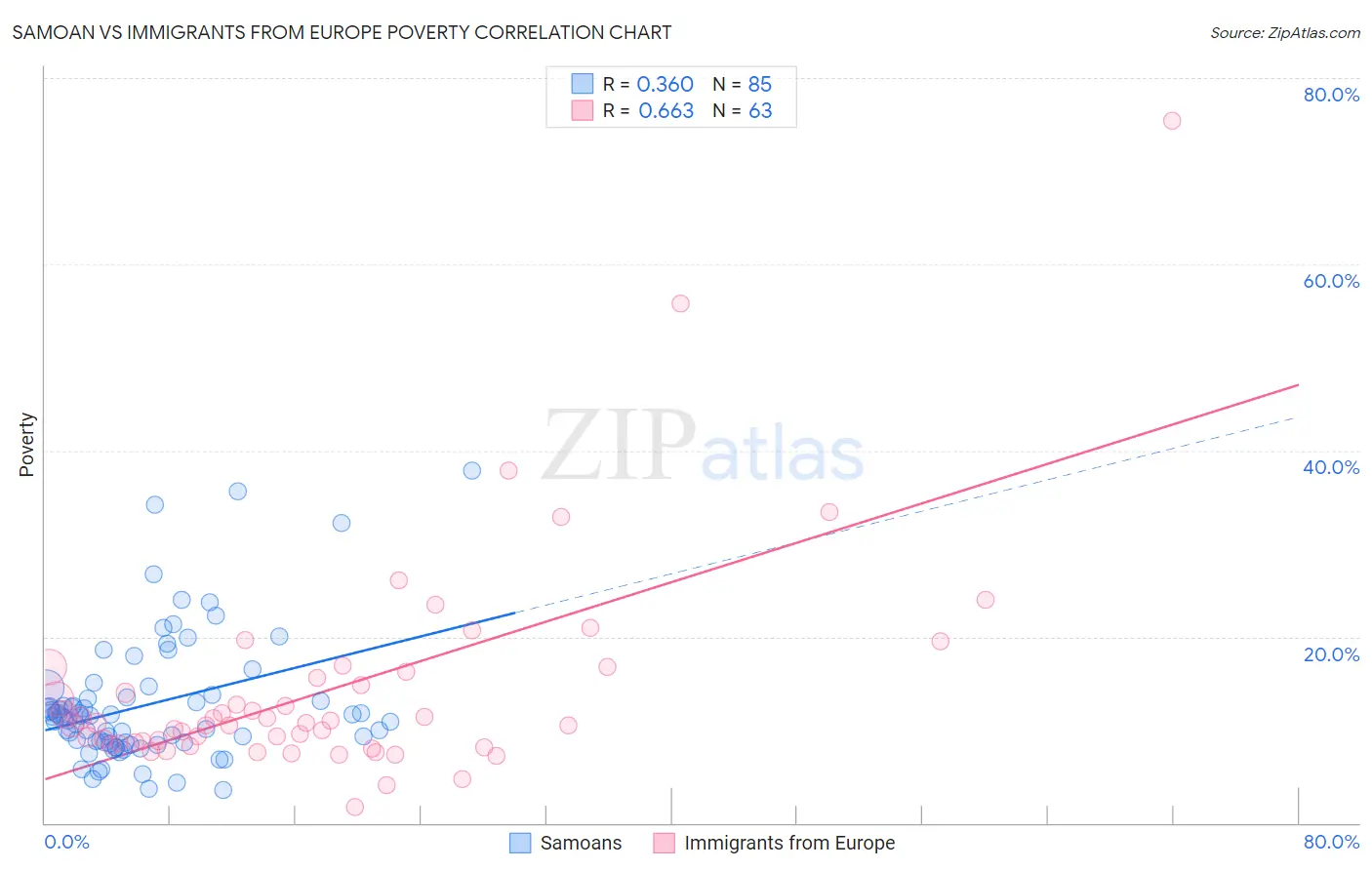 Samoan vs Immigrants from Europe Poverty