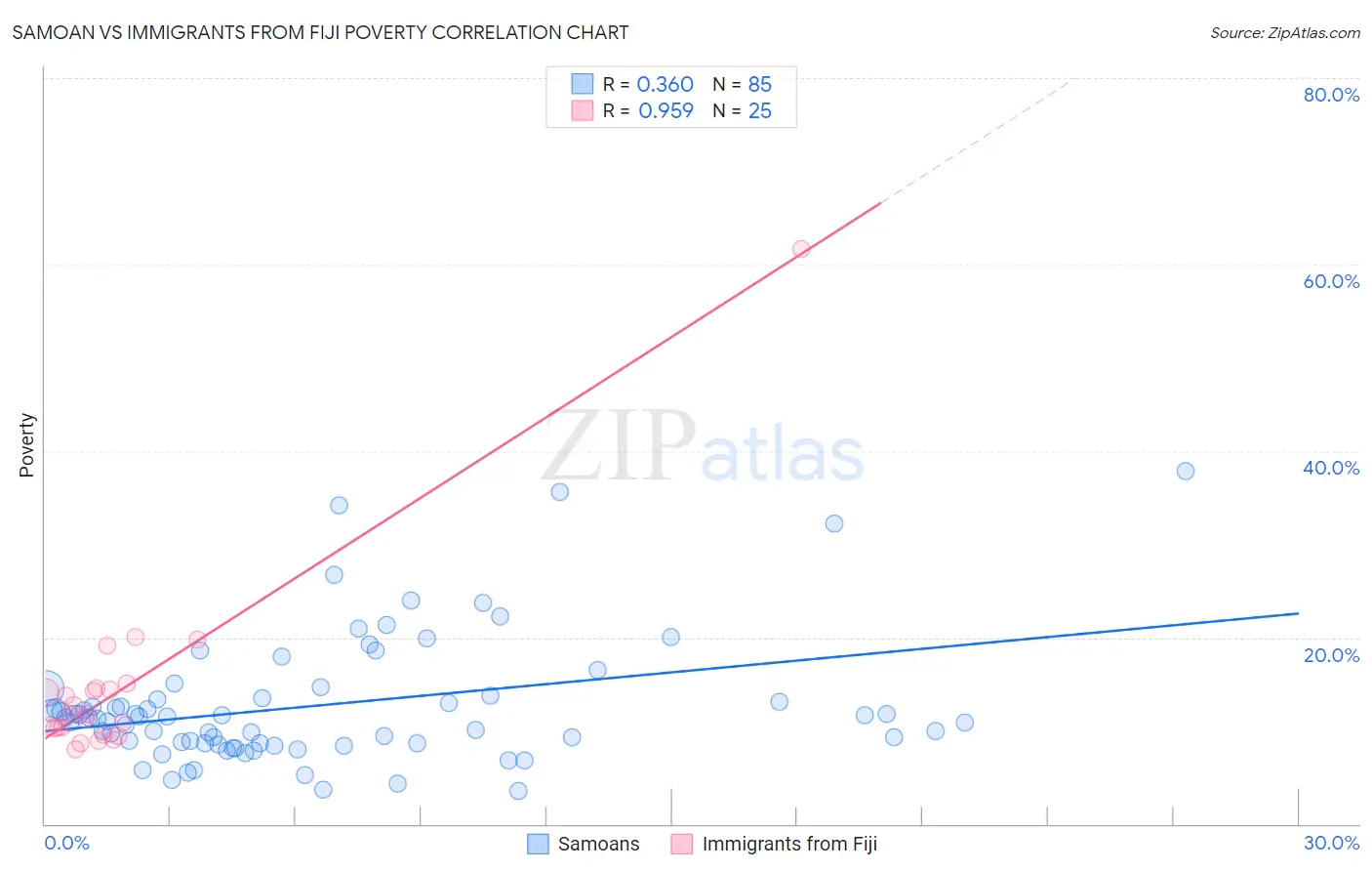 Samoan vs Immigrants from Fiji Poverty