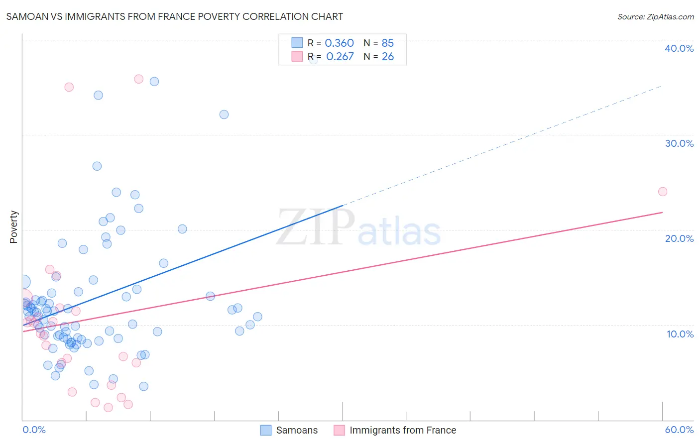Samoan vs Immigrants from France Poverty