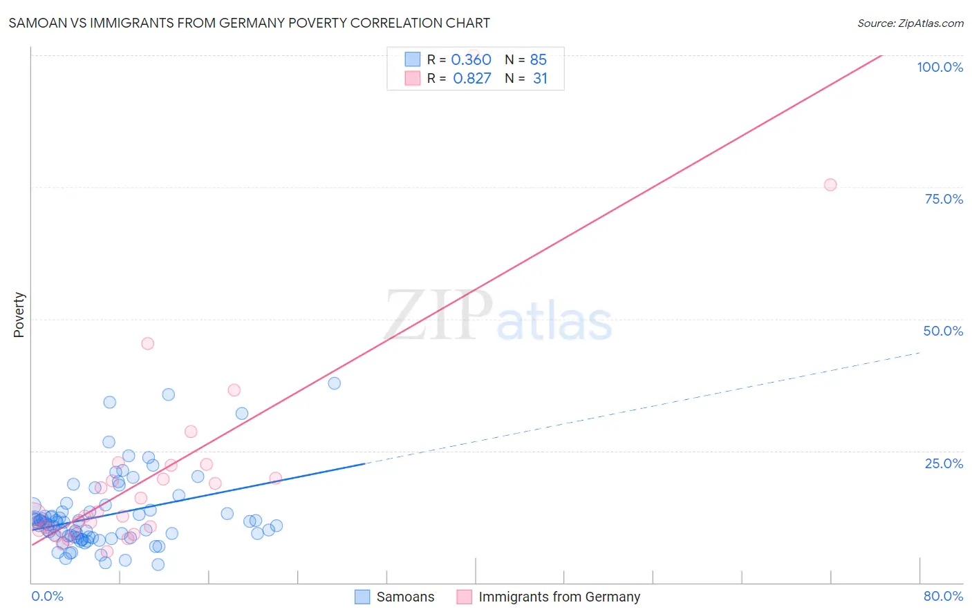 Samoan vs Immigrants from Germany Poverty