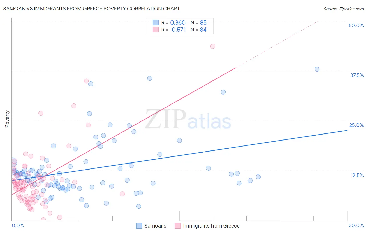 Samoan vs Immigrants from Greece Poverty