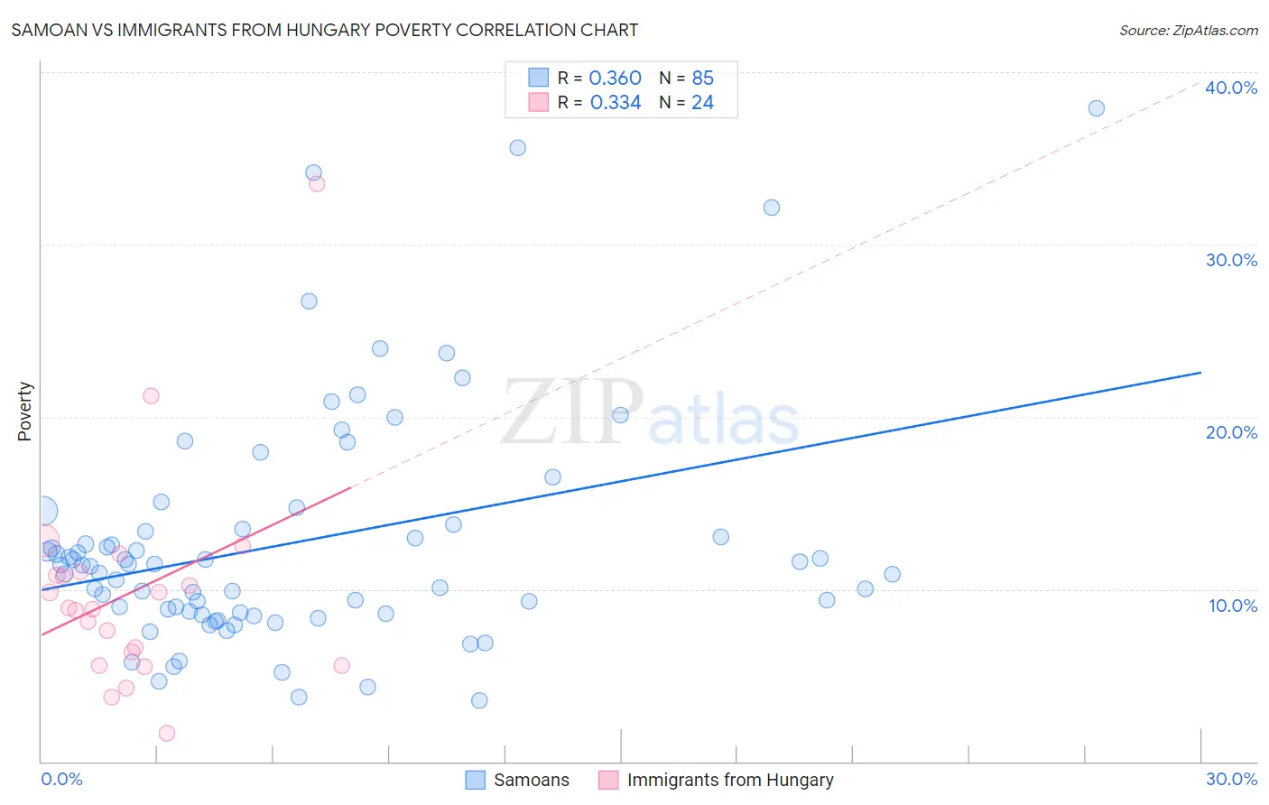 Samoan vs Immigrants from Hungary Poverty