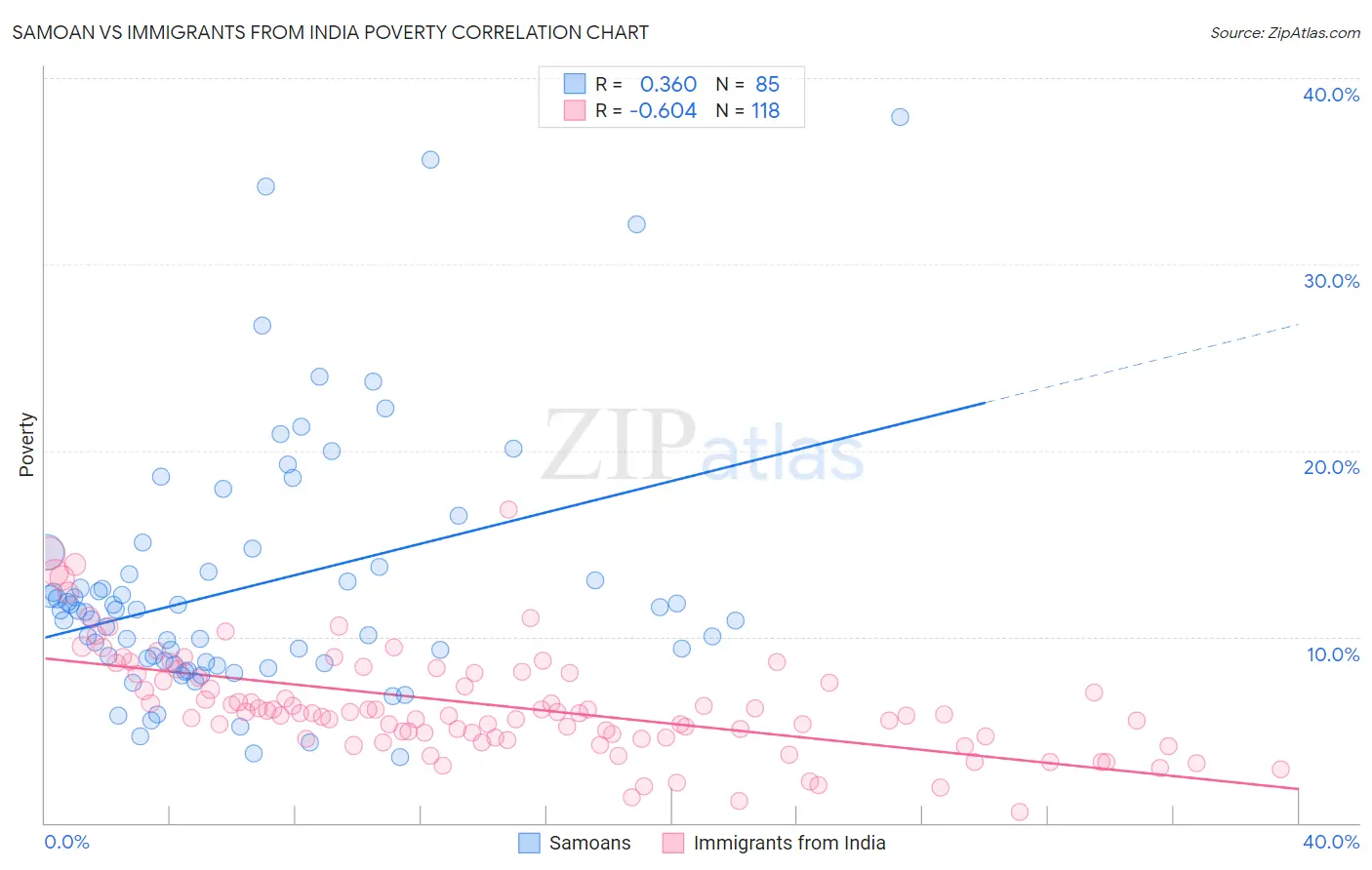 Samoan vs Immigrants from India Poverty