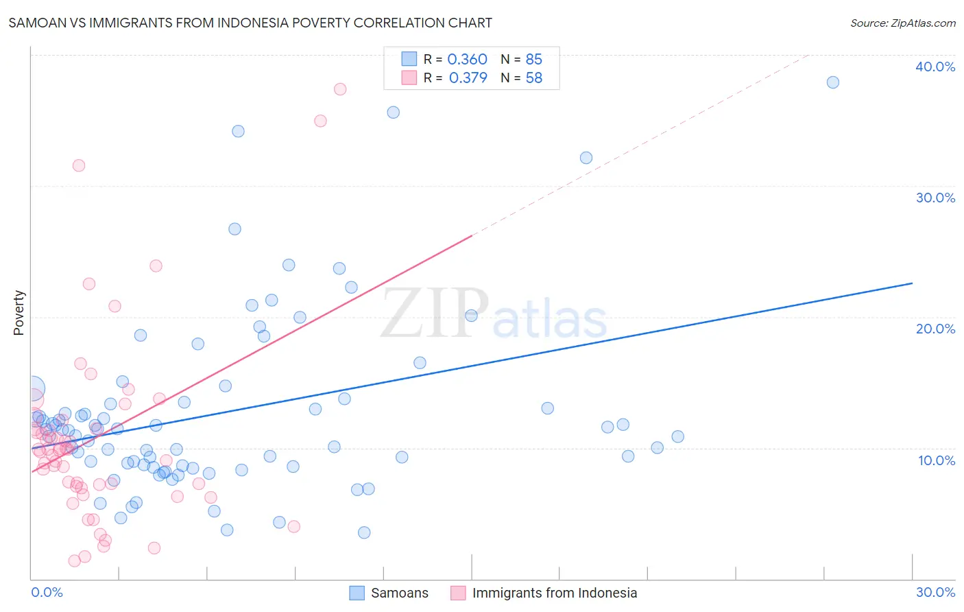 Samoan vs Immigrants from Indonesia Poverty