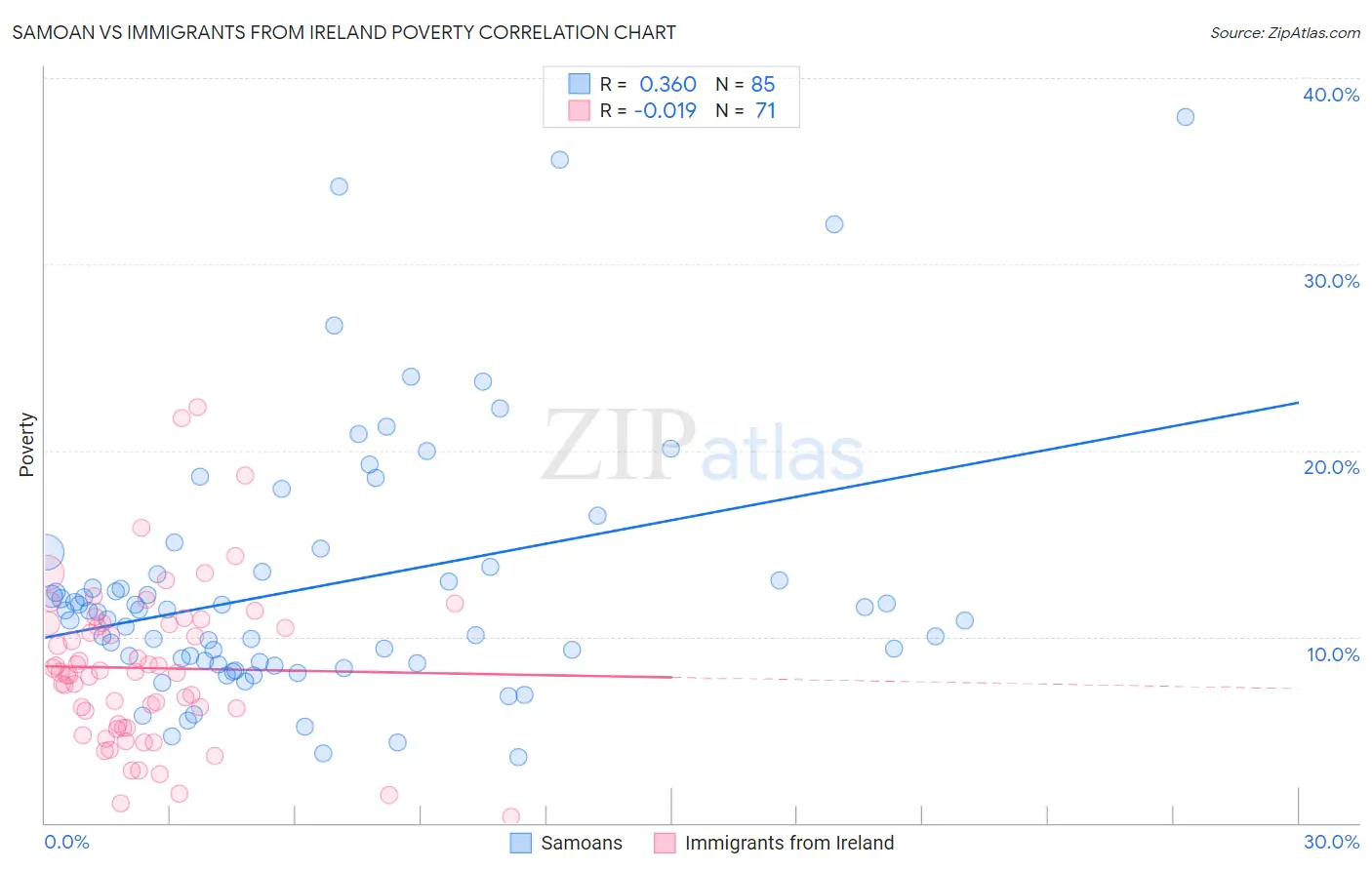 Samoan vs Immigrants from Ireland Poverty