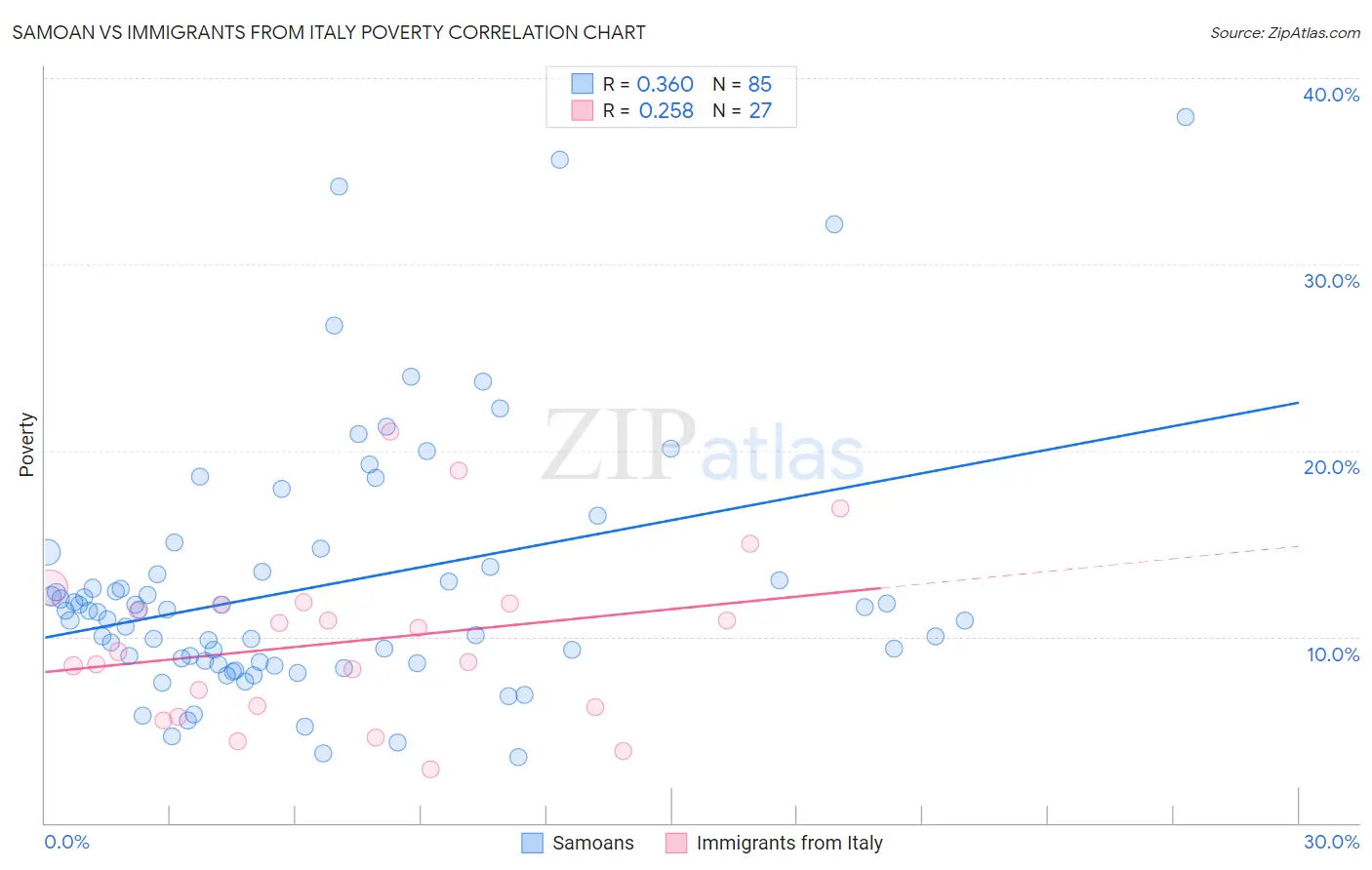 Samoan vs Immigrants from Italy Poverty
