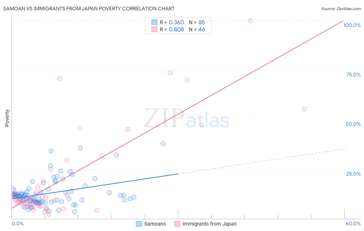 Samoan vs Immigrants from Japan Poverty