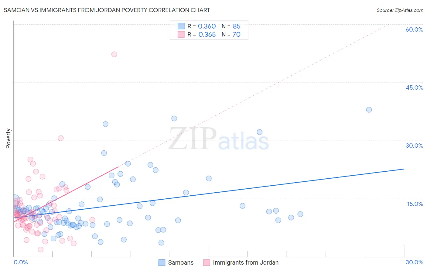 Samoan vs Immigrants from Jordan Poverty