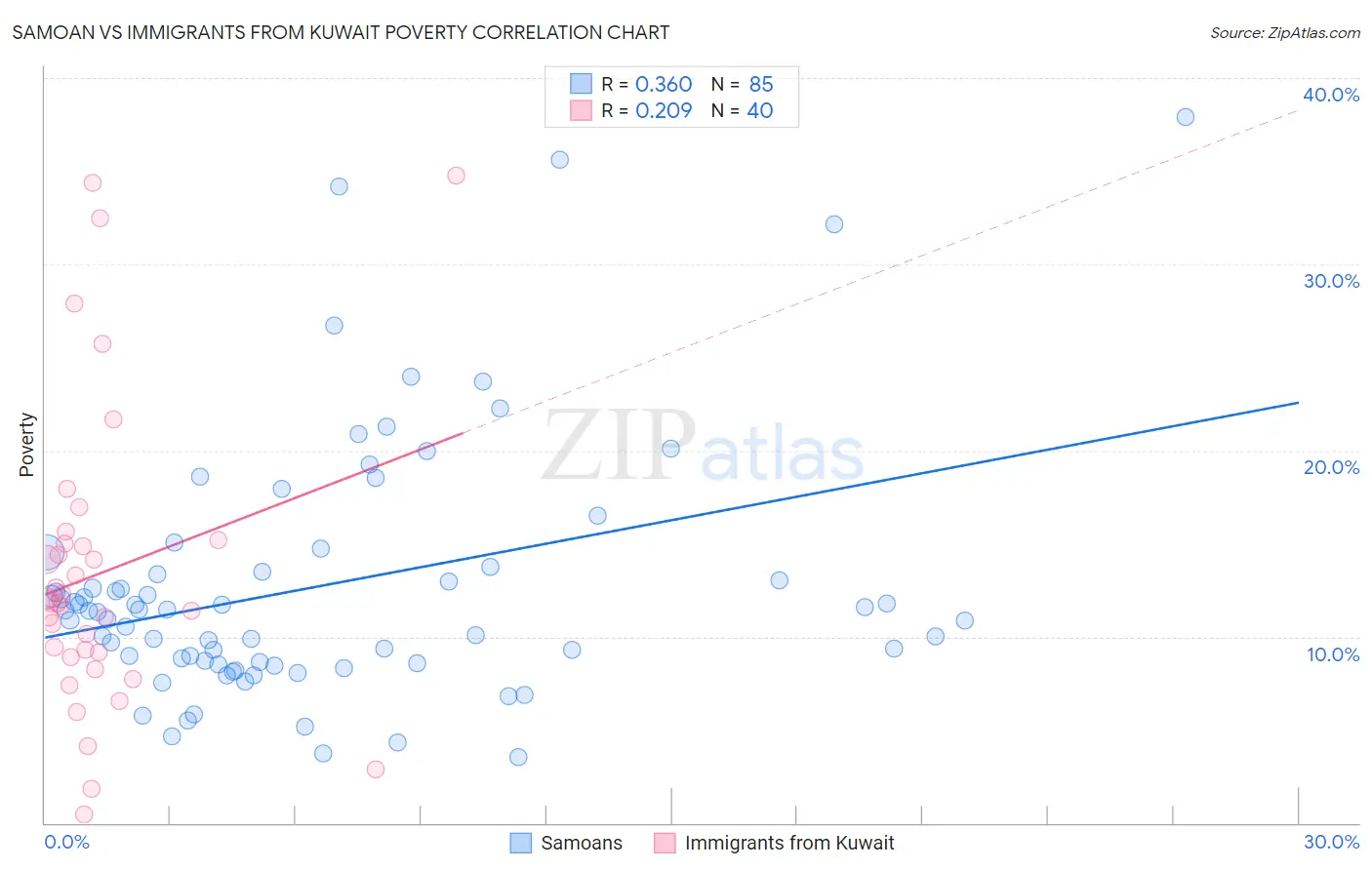 Samoan vs Immigrants from Kuwait Poverty
