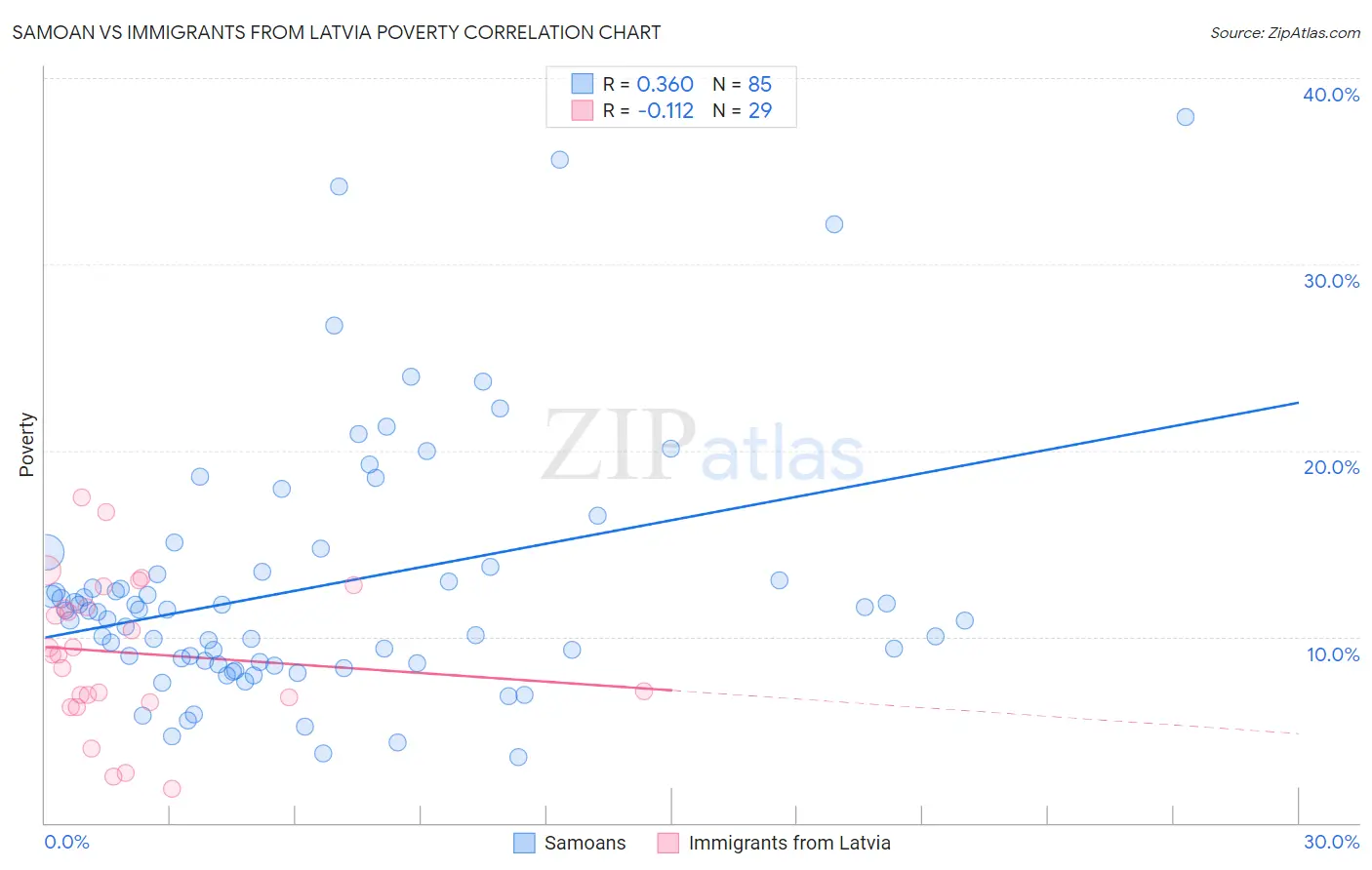 Samoan vs Immigrants from Latvia Poverty