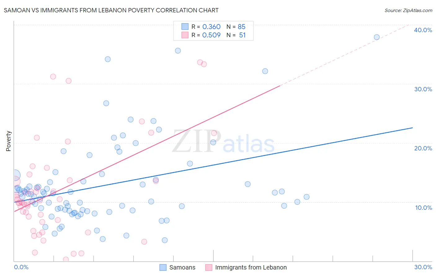 Samoan vs Immigrants from Lebanon Poverty