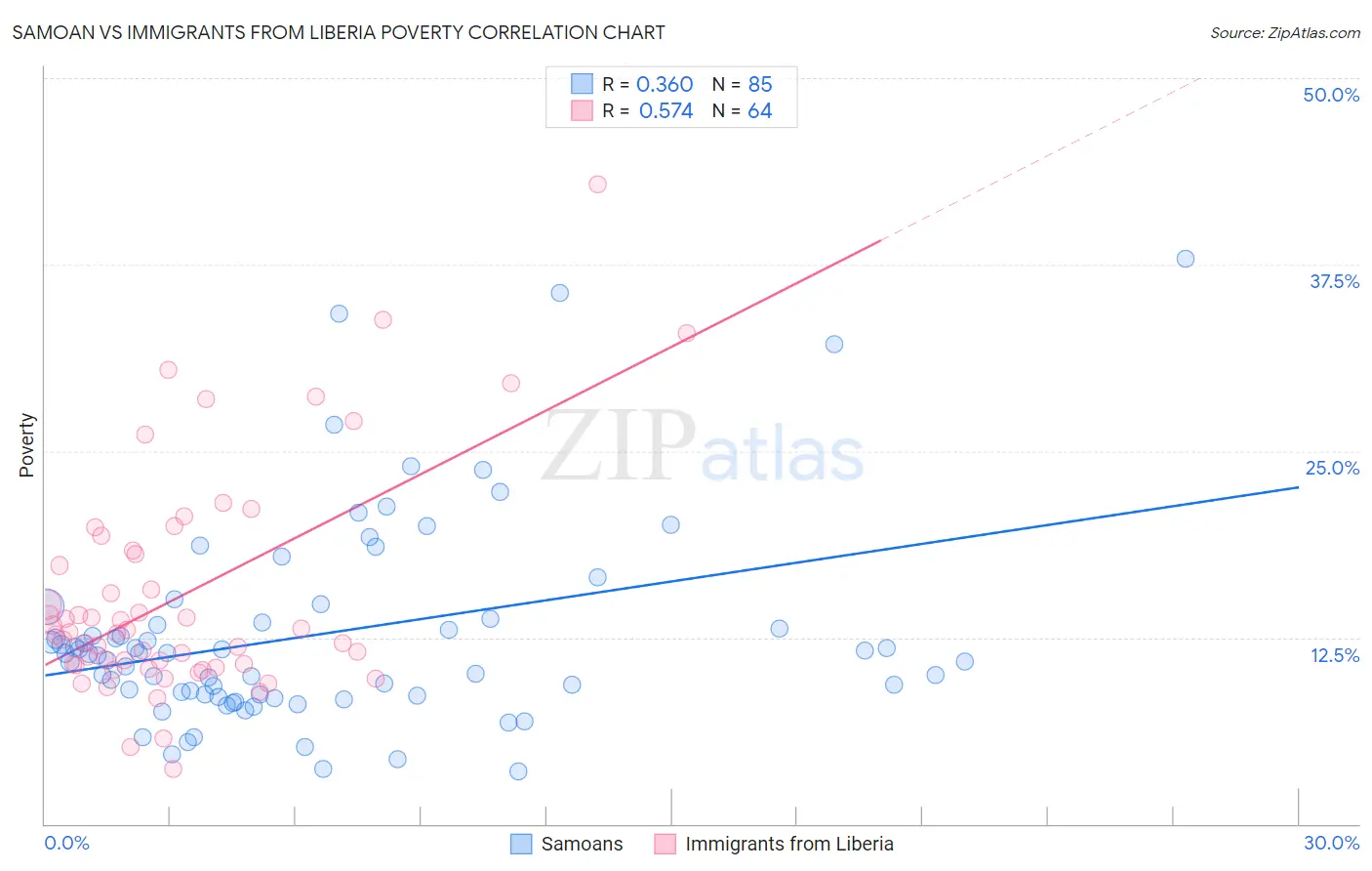 Samoan vs Immigrants from Liberia Poverty