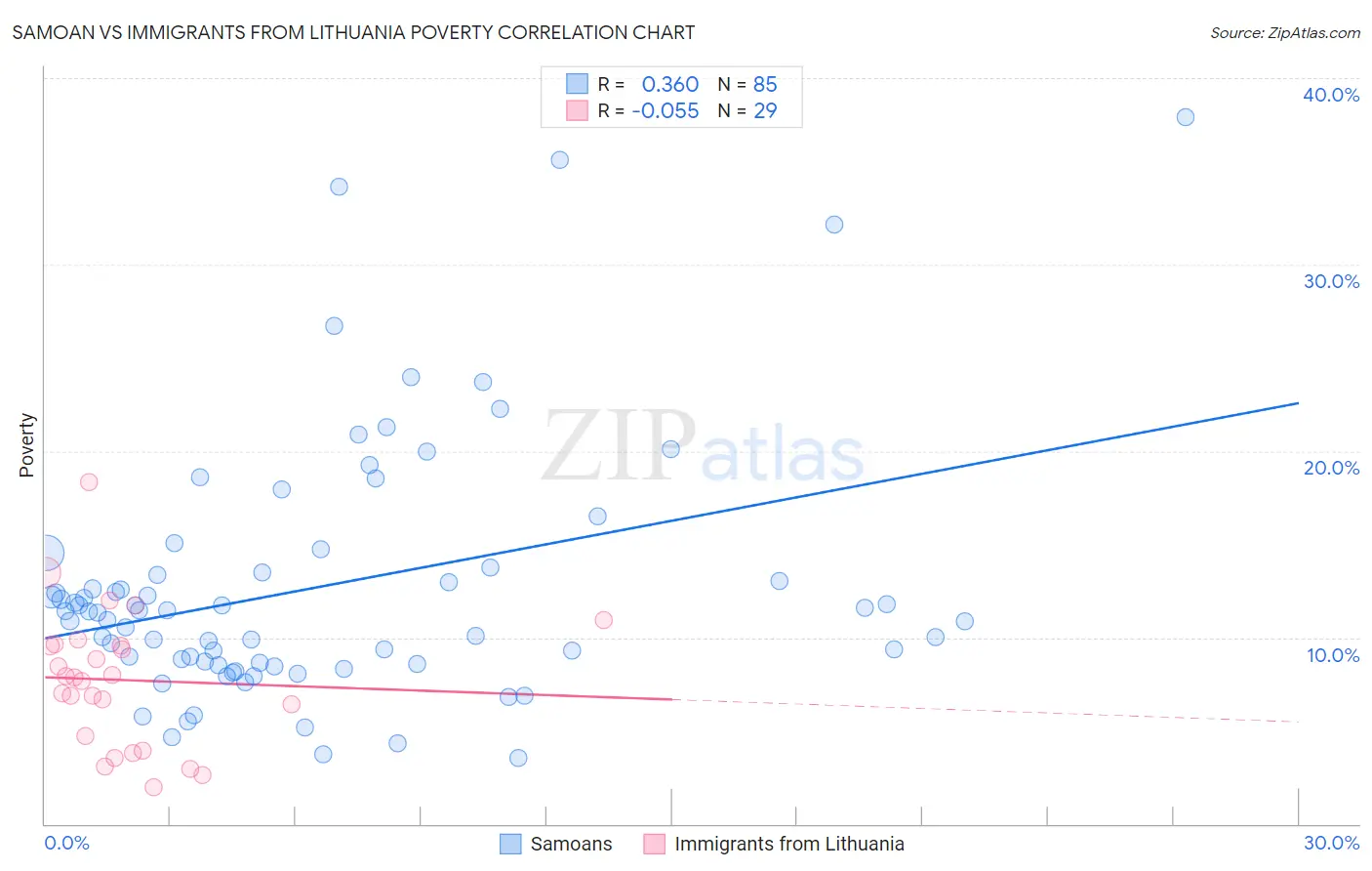 Samoan vs Immigrants from Lithuania Poverty