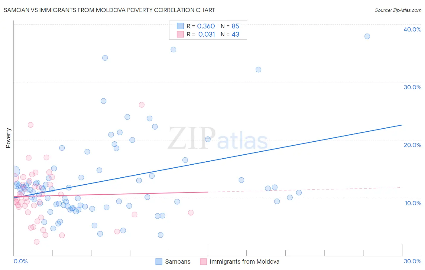 Samoan vs Immigrants from Moldova Poverty
