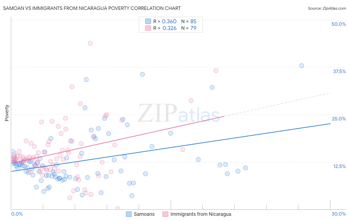 Samoan vs Immigrants from Nicaragua Poverty