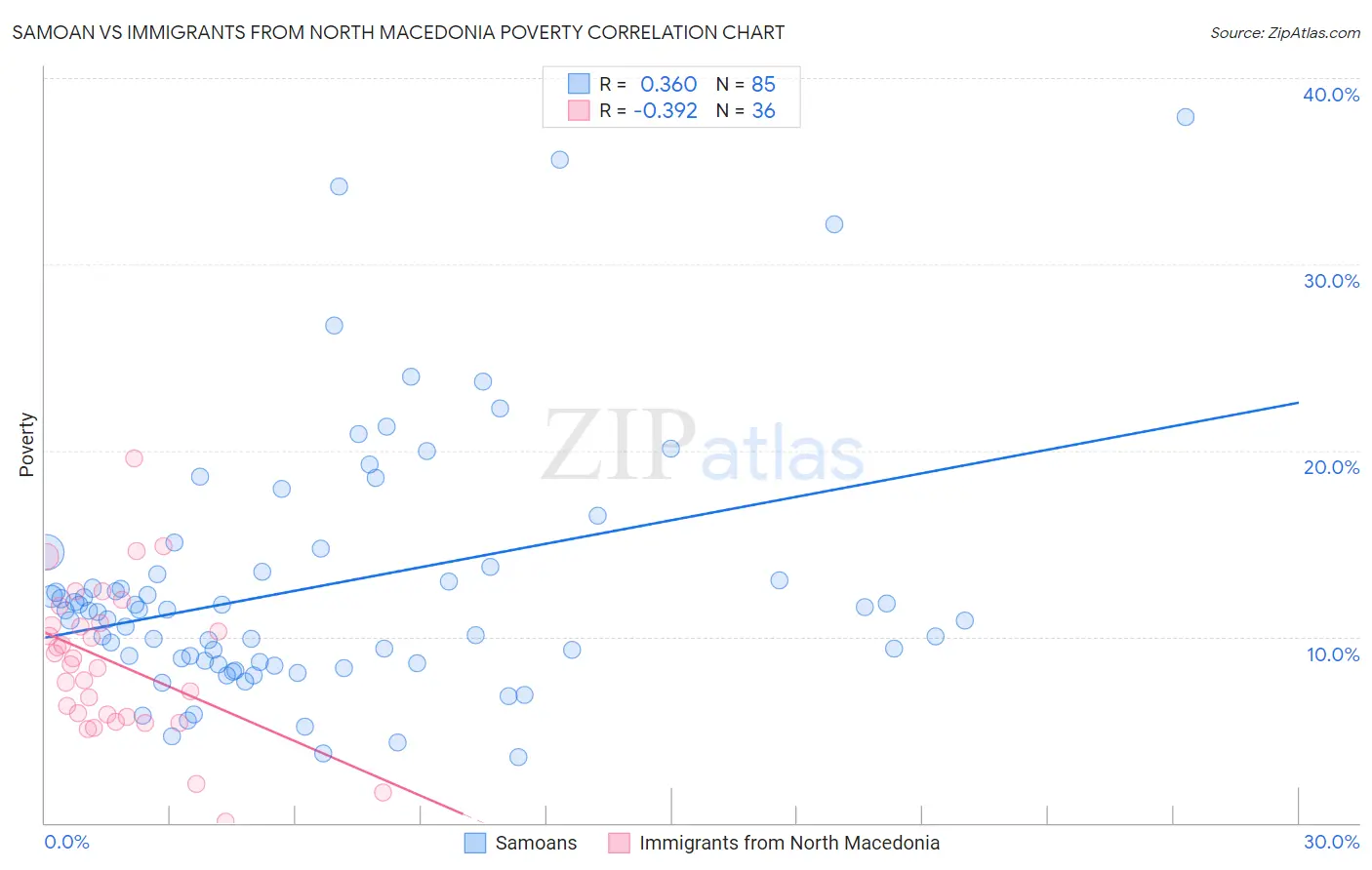 Samoan vs Immigrants from North Macedonia Poverty