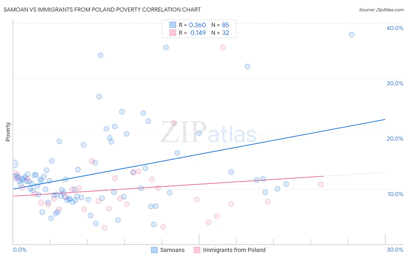 Samoan vs Immigrants from Poland Poverty