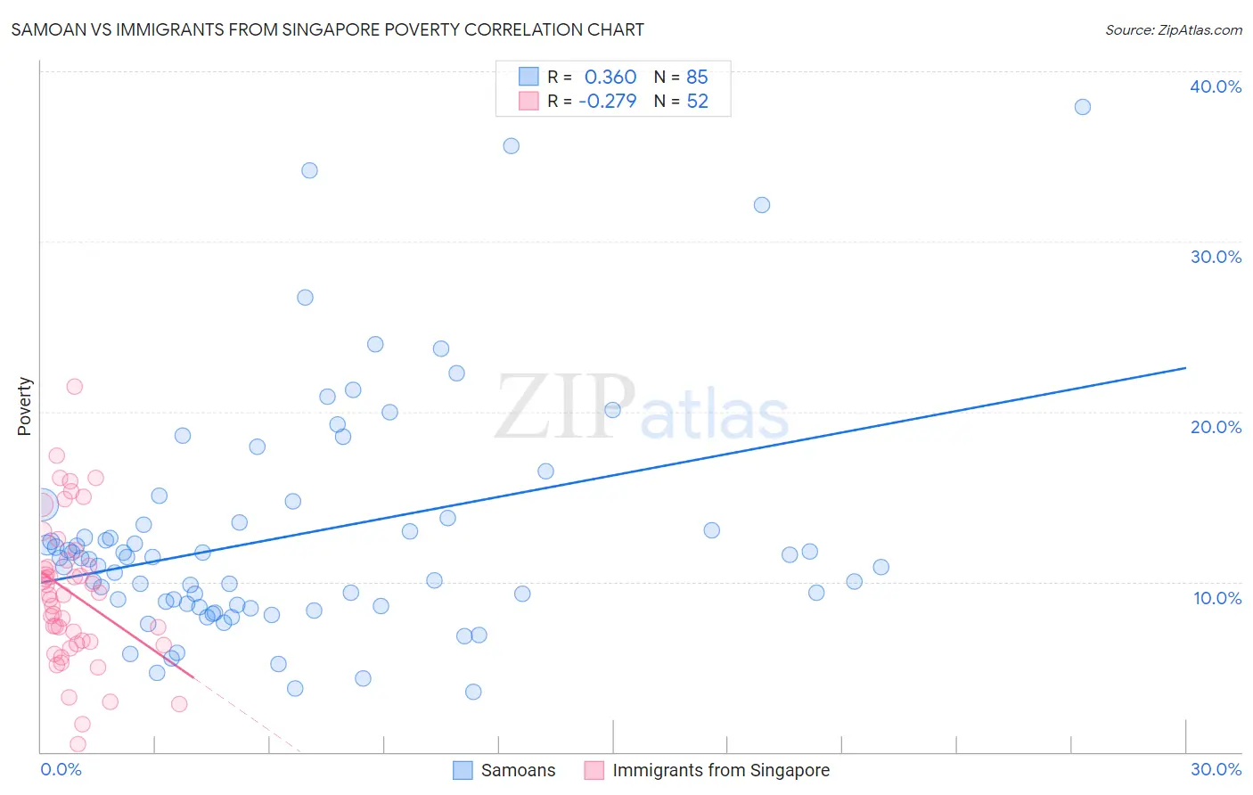 Samoan vs Immigrants from Singapore Poverty