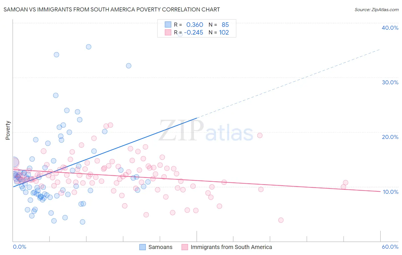 Samoan vs Immigrants from South America Poverty