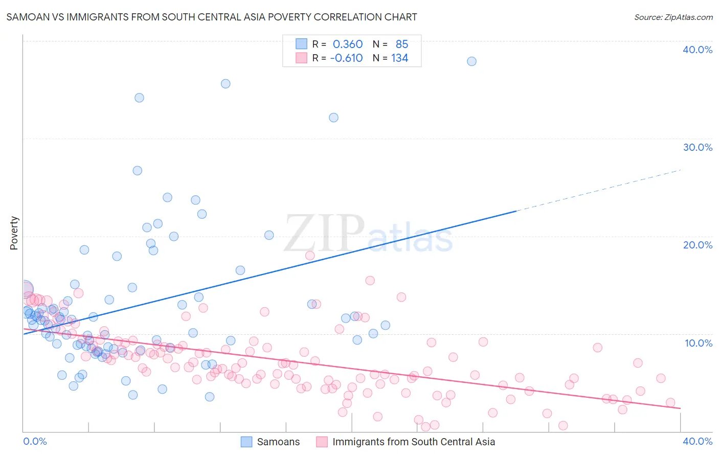 Samoan vs Immigrants from South Central Asia Poverty