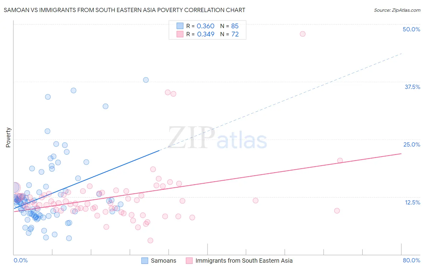 Samoan vs Immigrants from South Eastern Asia Poverty