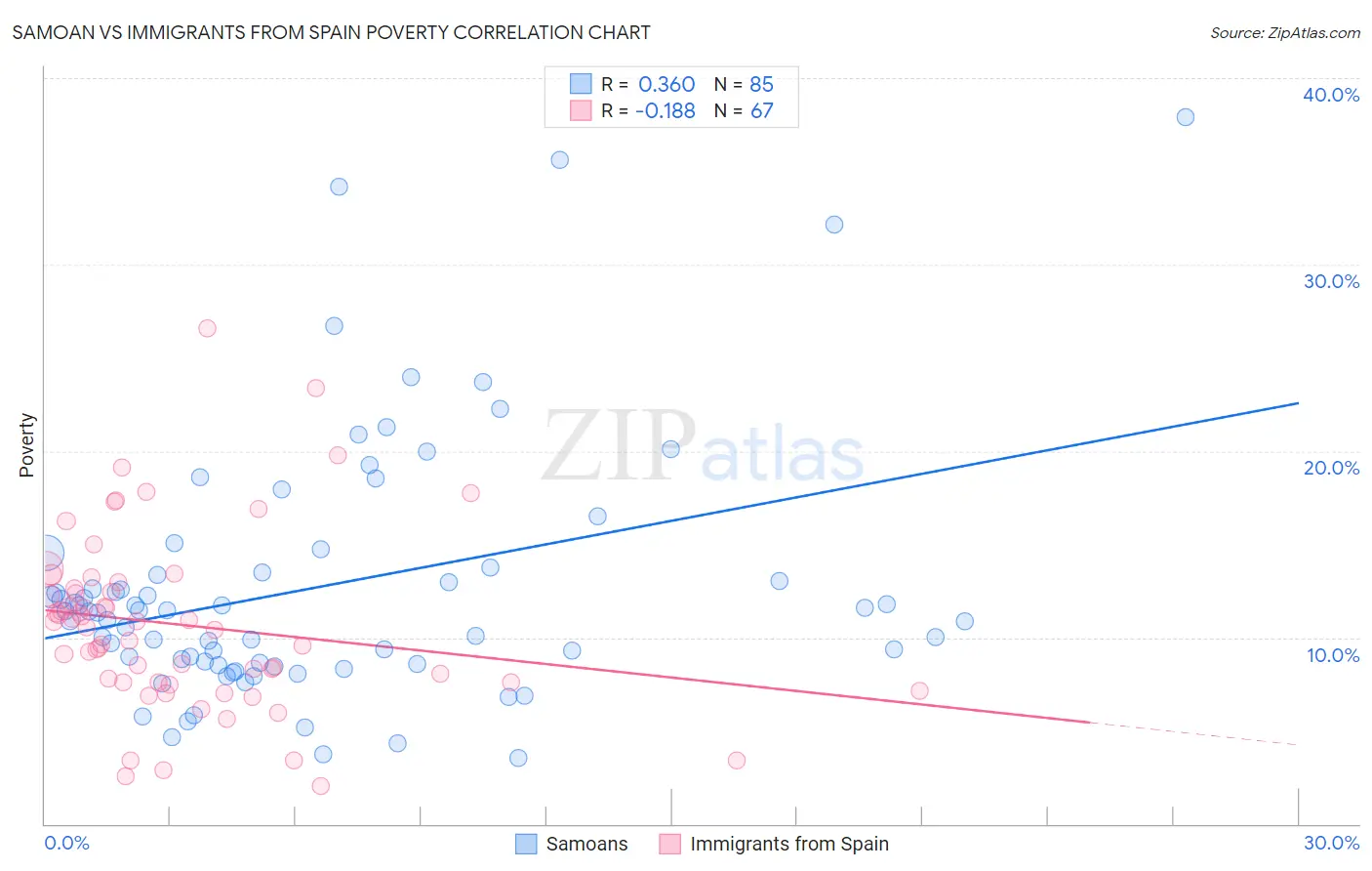 Samoan vs Immigrants from Spain Poverty