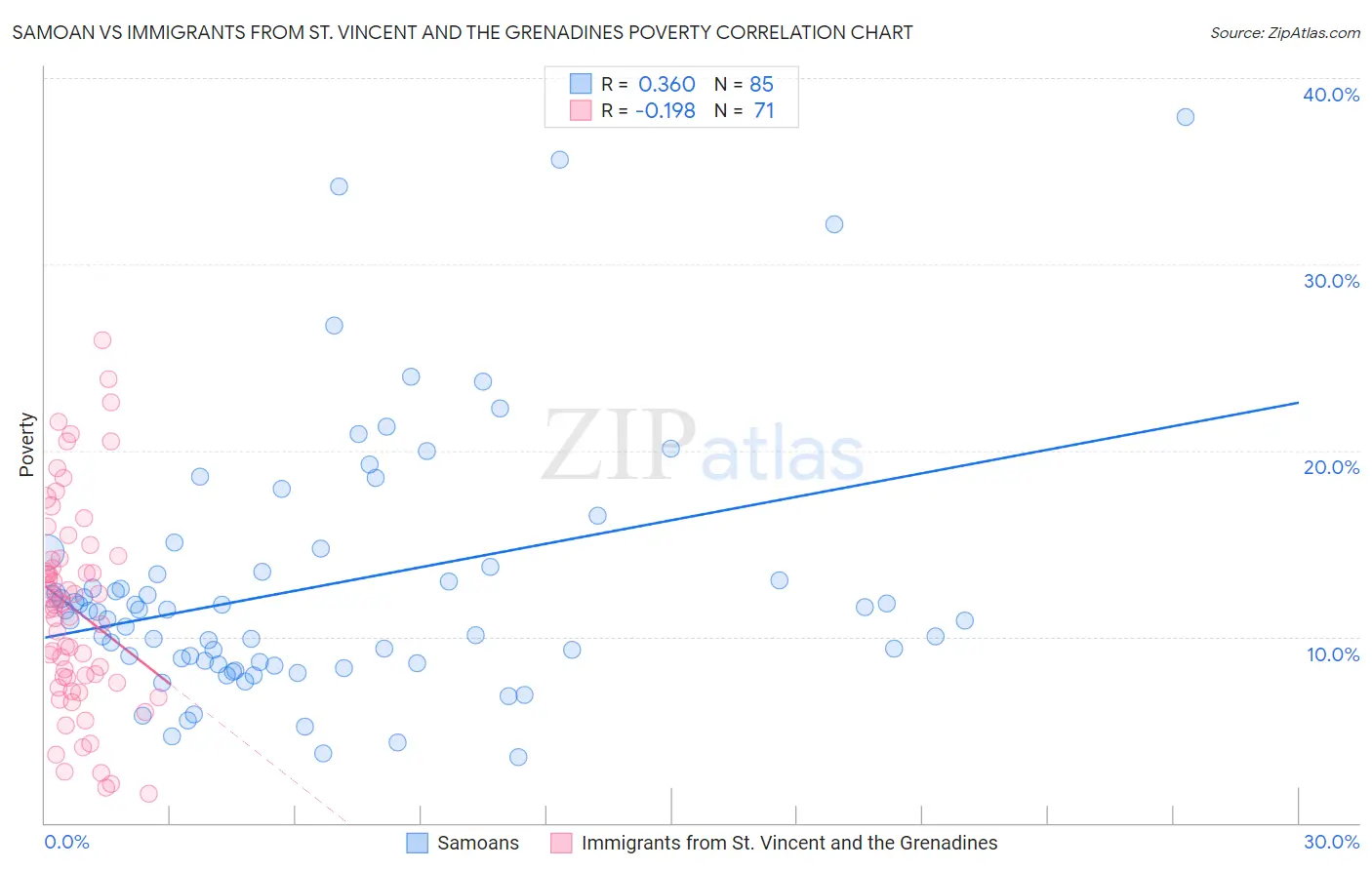 Samoan vs Immigrants from St. Vincent and the Grenadines Poverty
