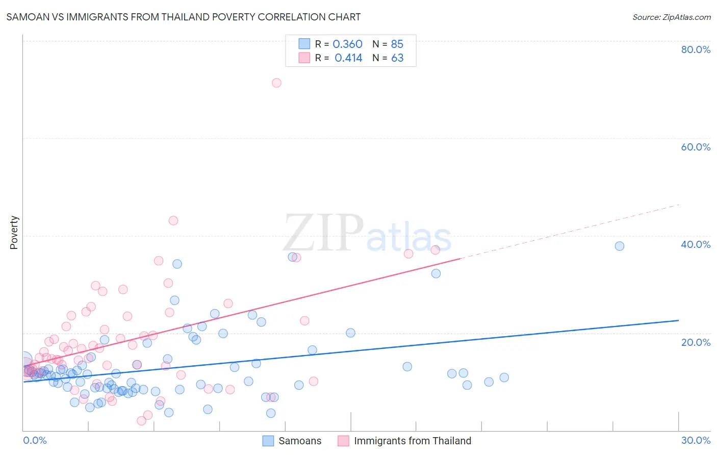 Samoan vs Immigrants from Thailand Poverty