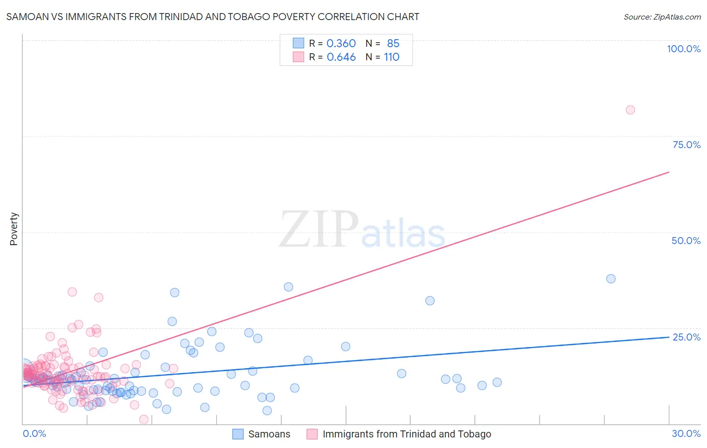 Samoan vs Immigrants from Trinidad and Tobago Poverty