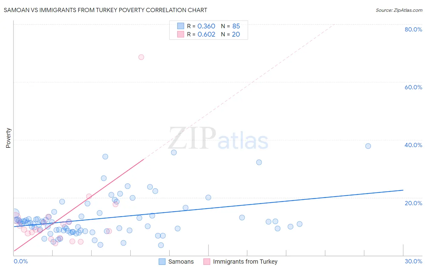 Samoan vs Immigrants from Turkey Poverty