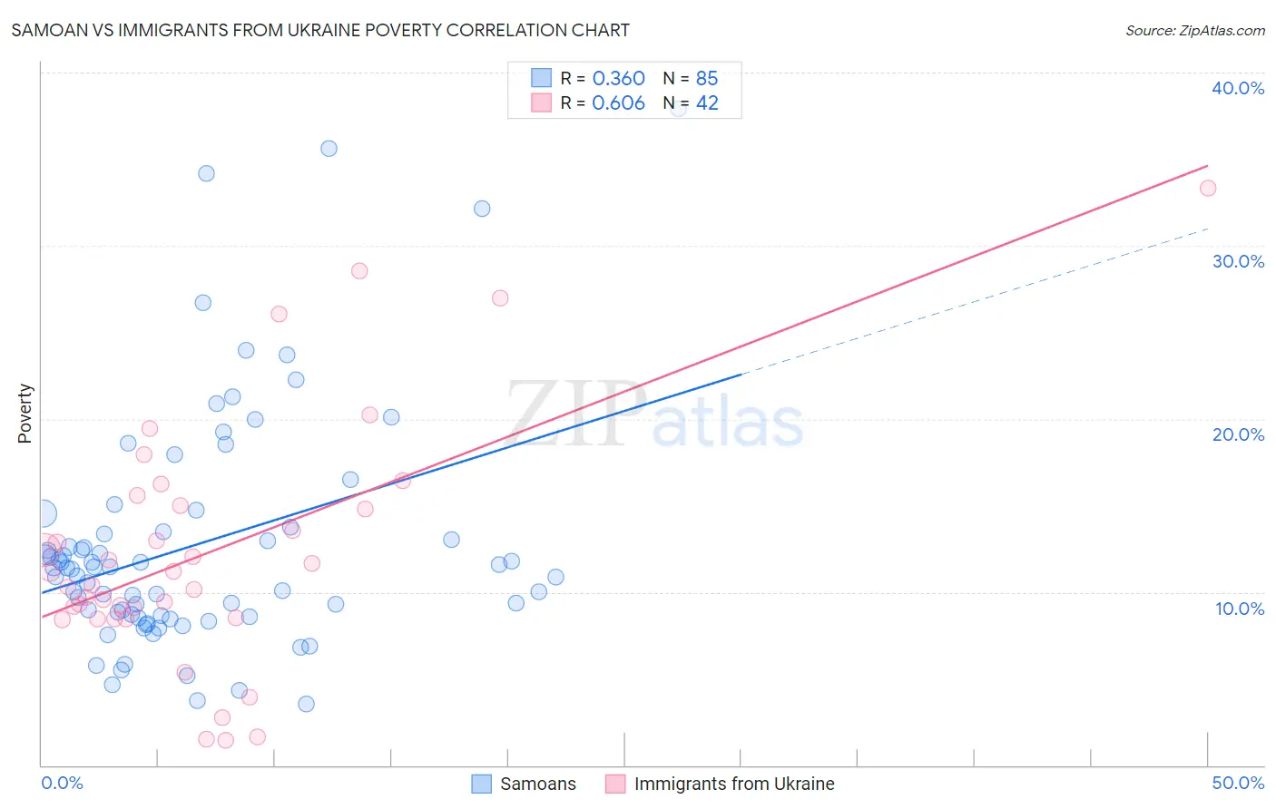 Samoan vs Immigrants from Ukraine Poverty