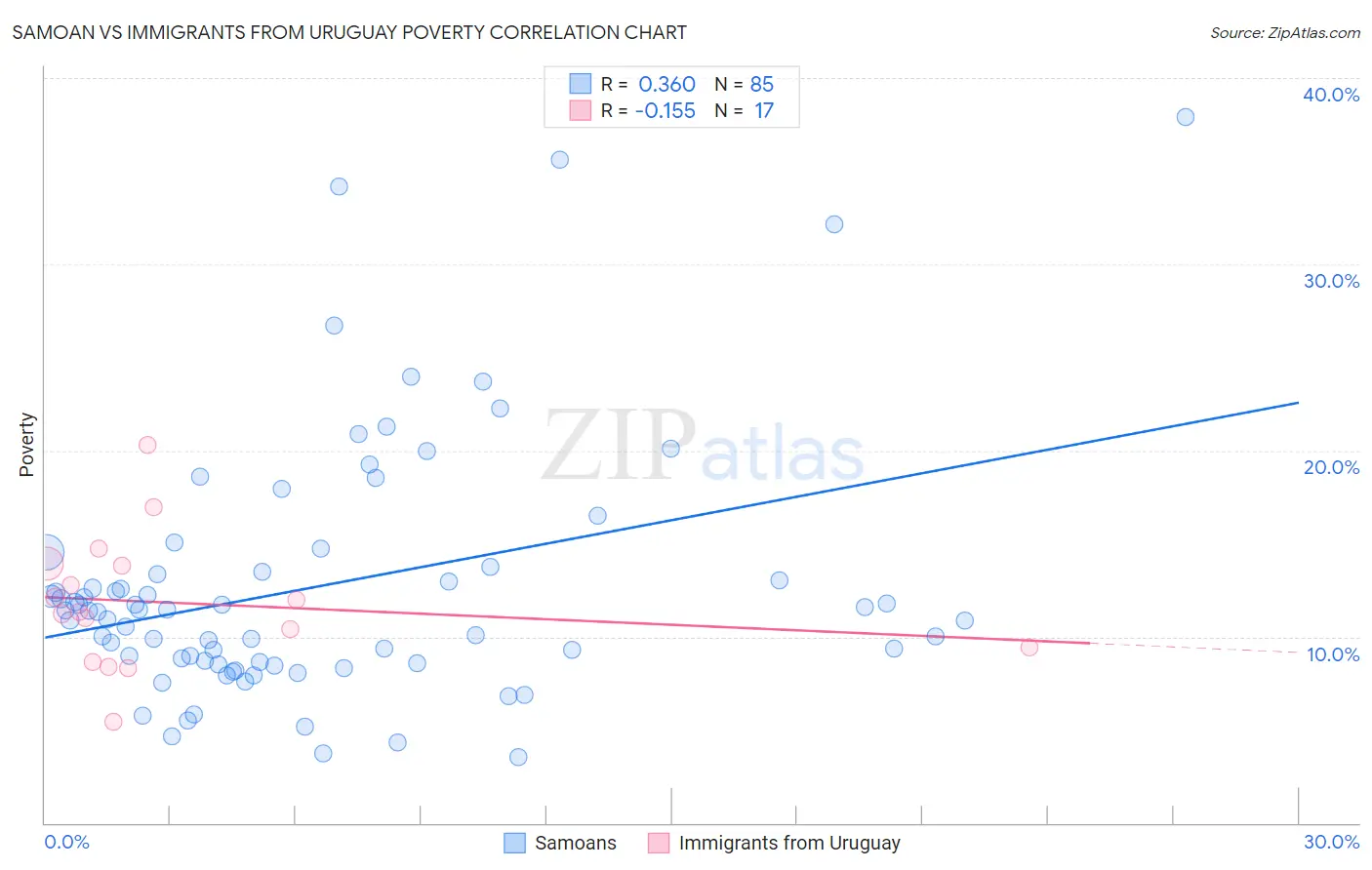 Samoan vs Immigrants from Uruguay Poverty