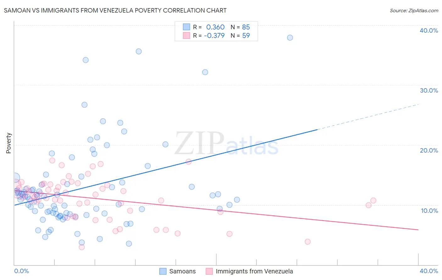 Samoan vs Immigrants from Venezuela Poverty