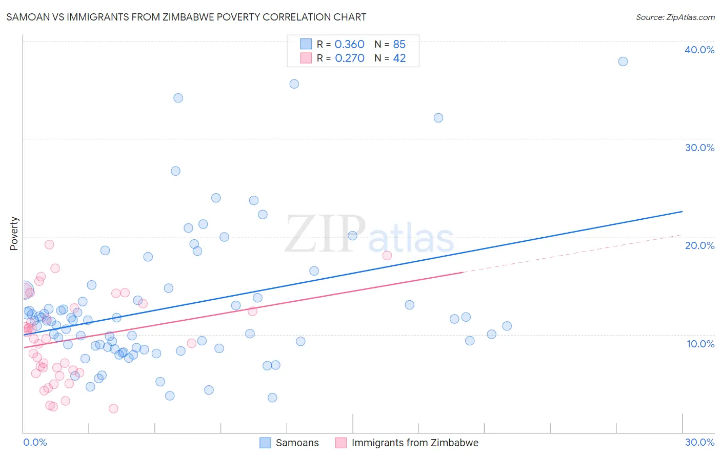 Samoan vs Immigrants from Zimbabwe Poverty