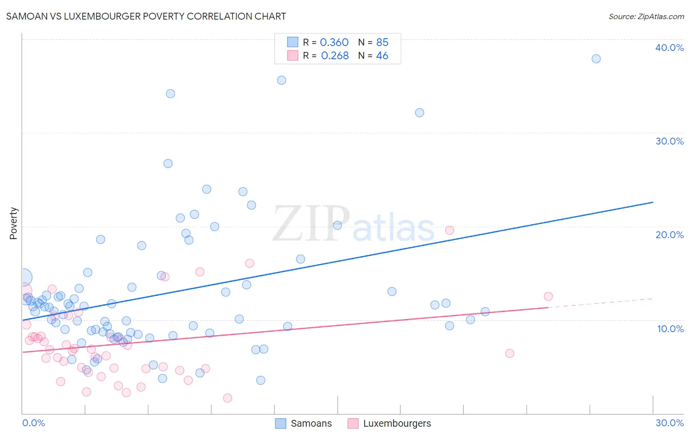 Samoan vs Luxembourger Poverty