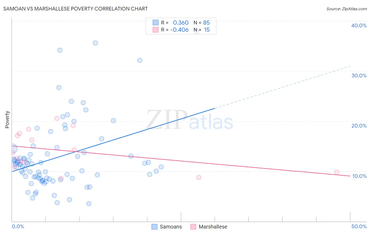 Samoan vs Marshallese Poverty