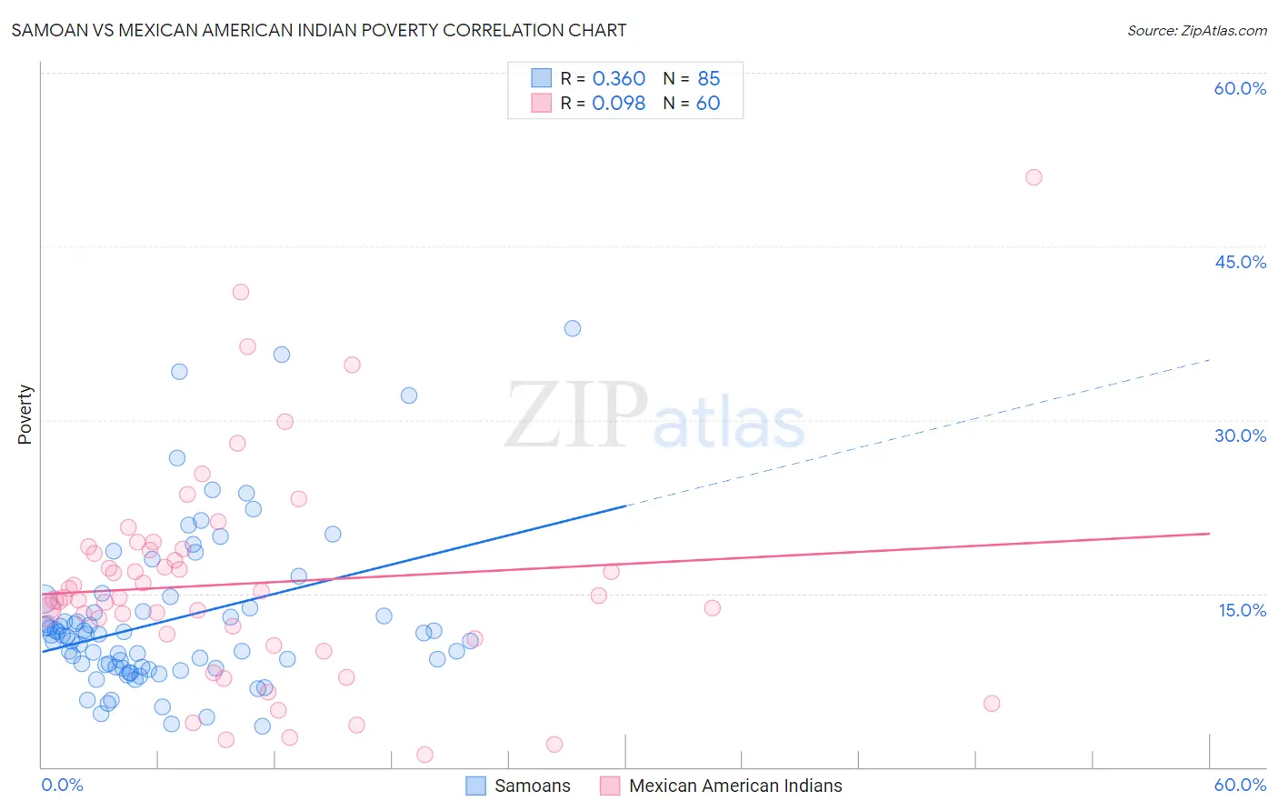 Samoan vs Mexican American Indian Poverty