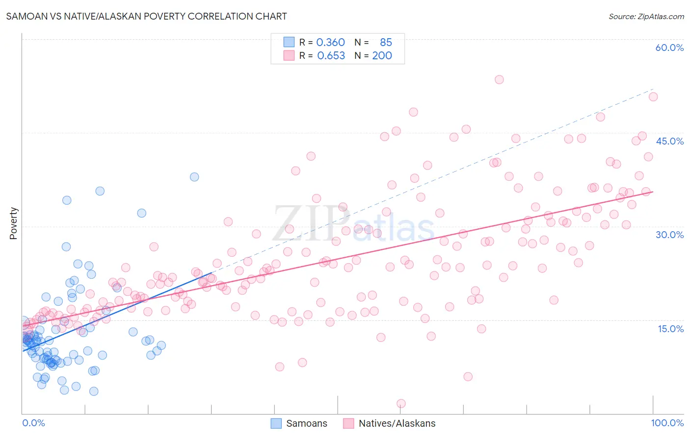 Samoan vs Native/Alaskan Poverty