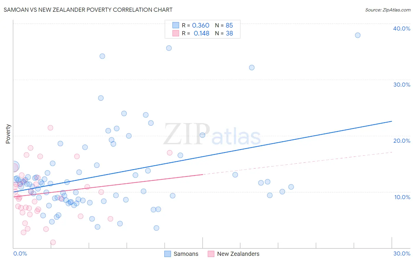 Samoan vs New Zealander Poverty