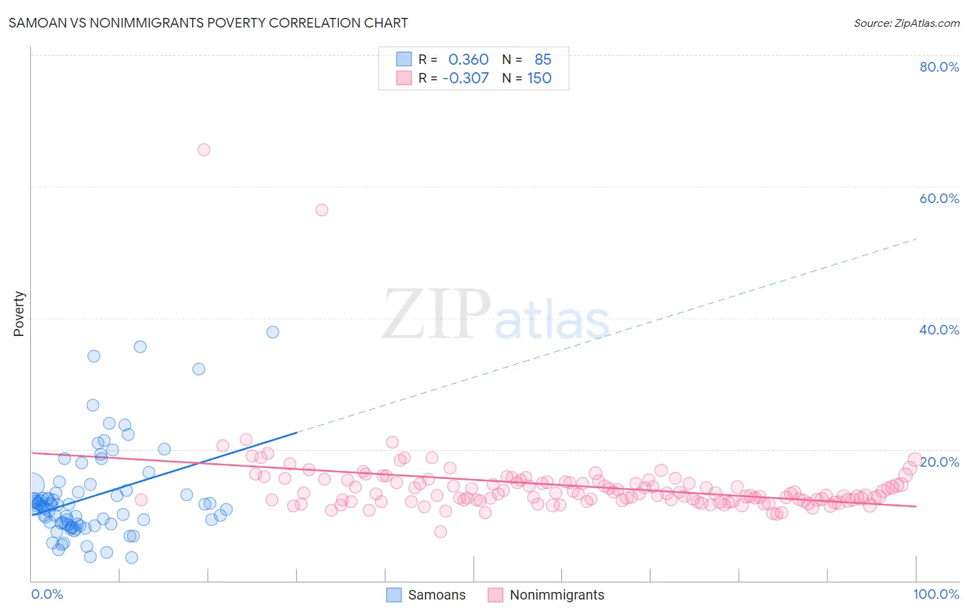 Samoan vs Nonimmigrants Poverty