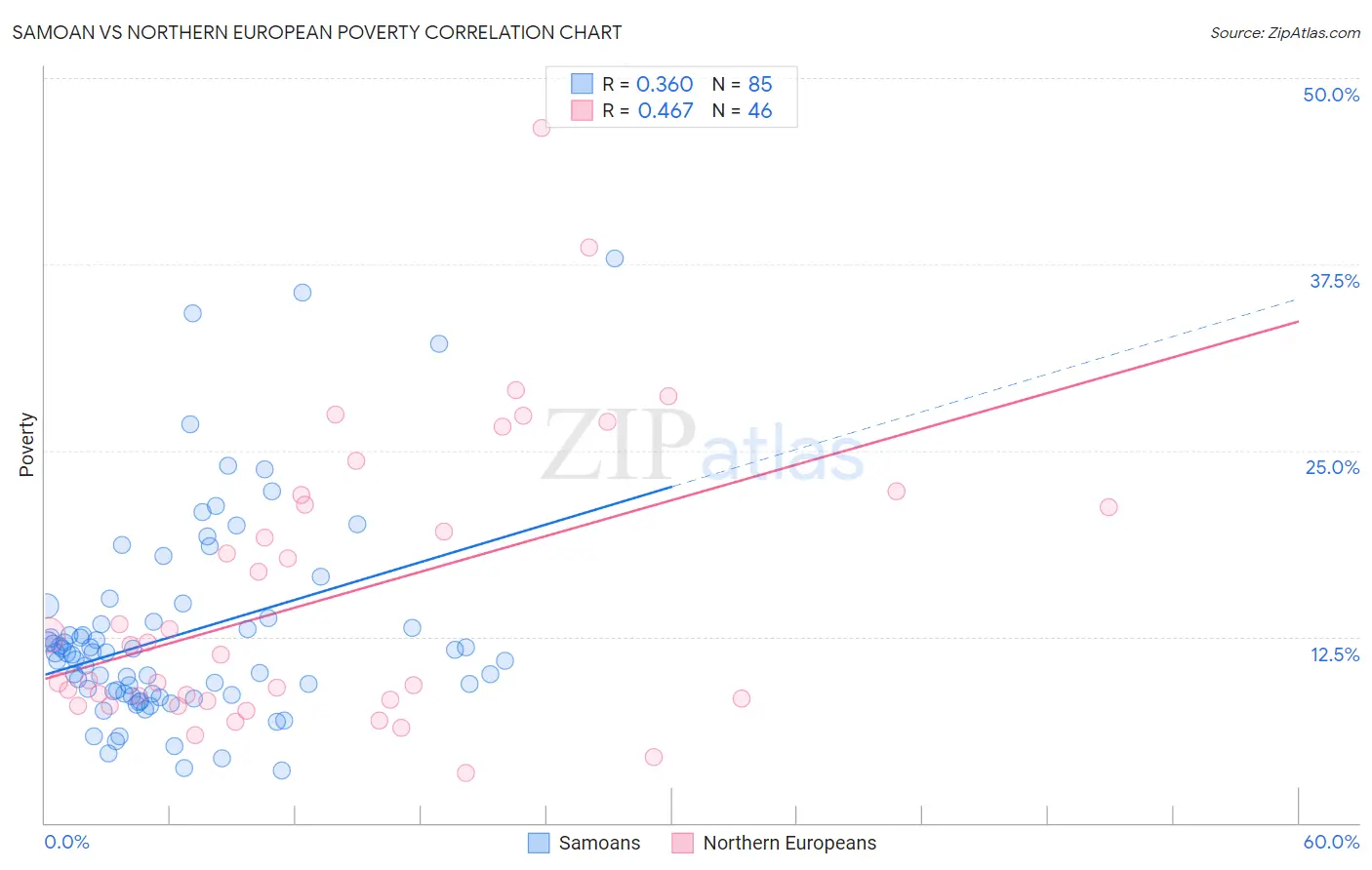 Samoan vs Northern European Poverty