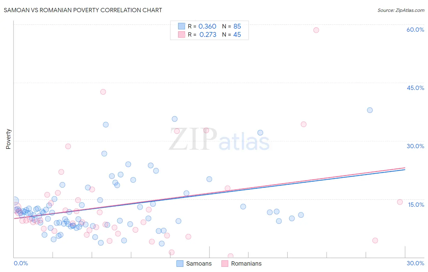 Samoan vs Romanian Poverty