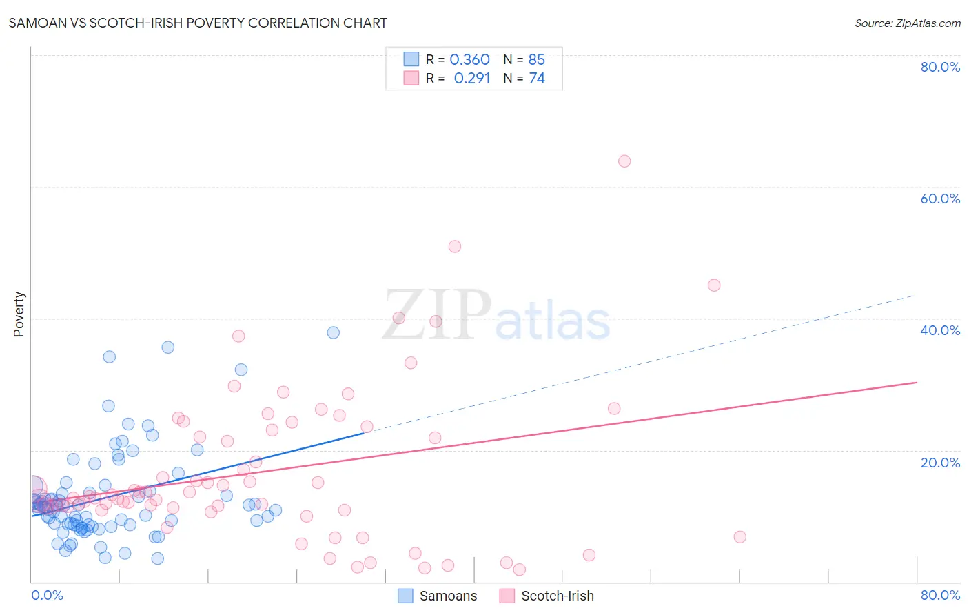 Samoan vs Scotch-Irish Poverty