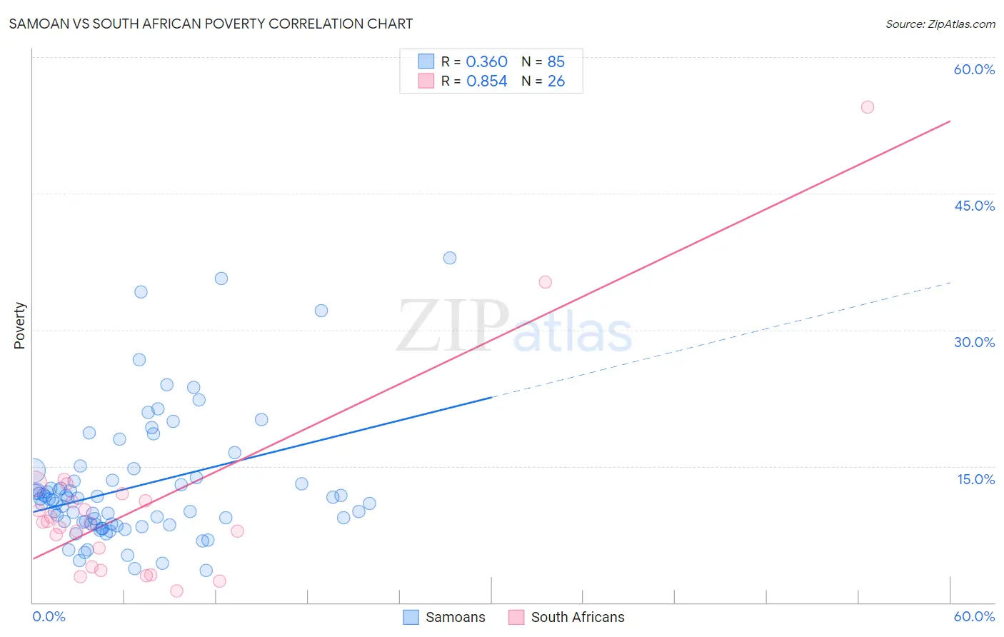 Samoan vs South African Poverty