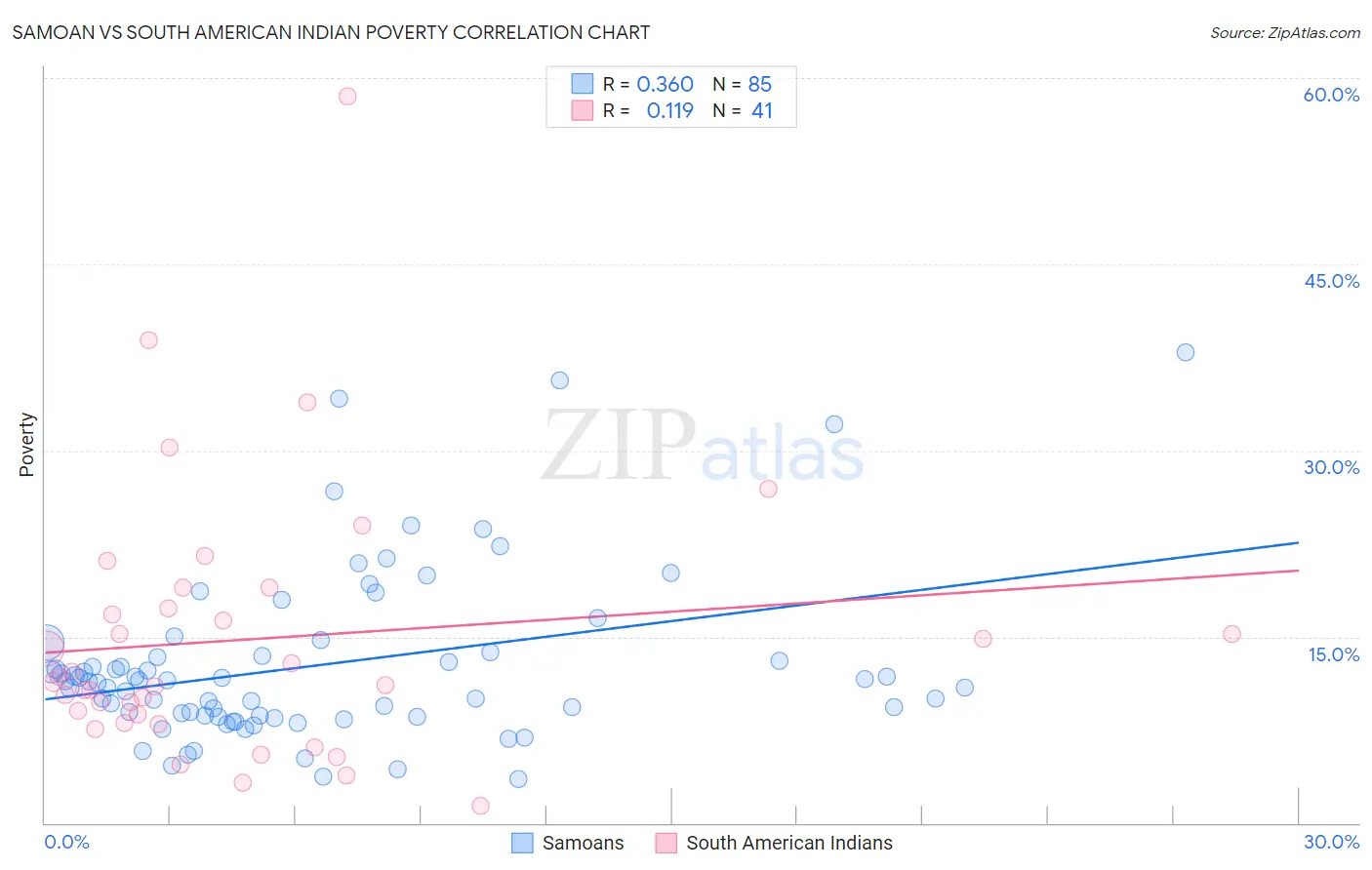 Samoan vs South American Indian Poverty