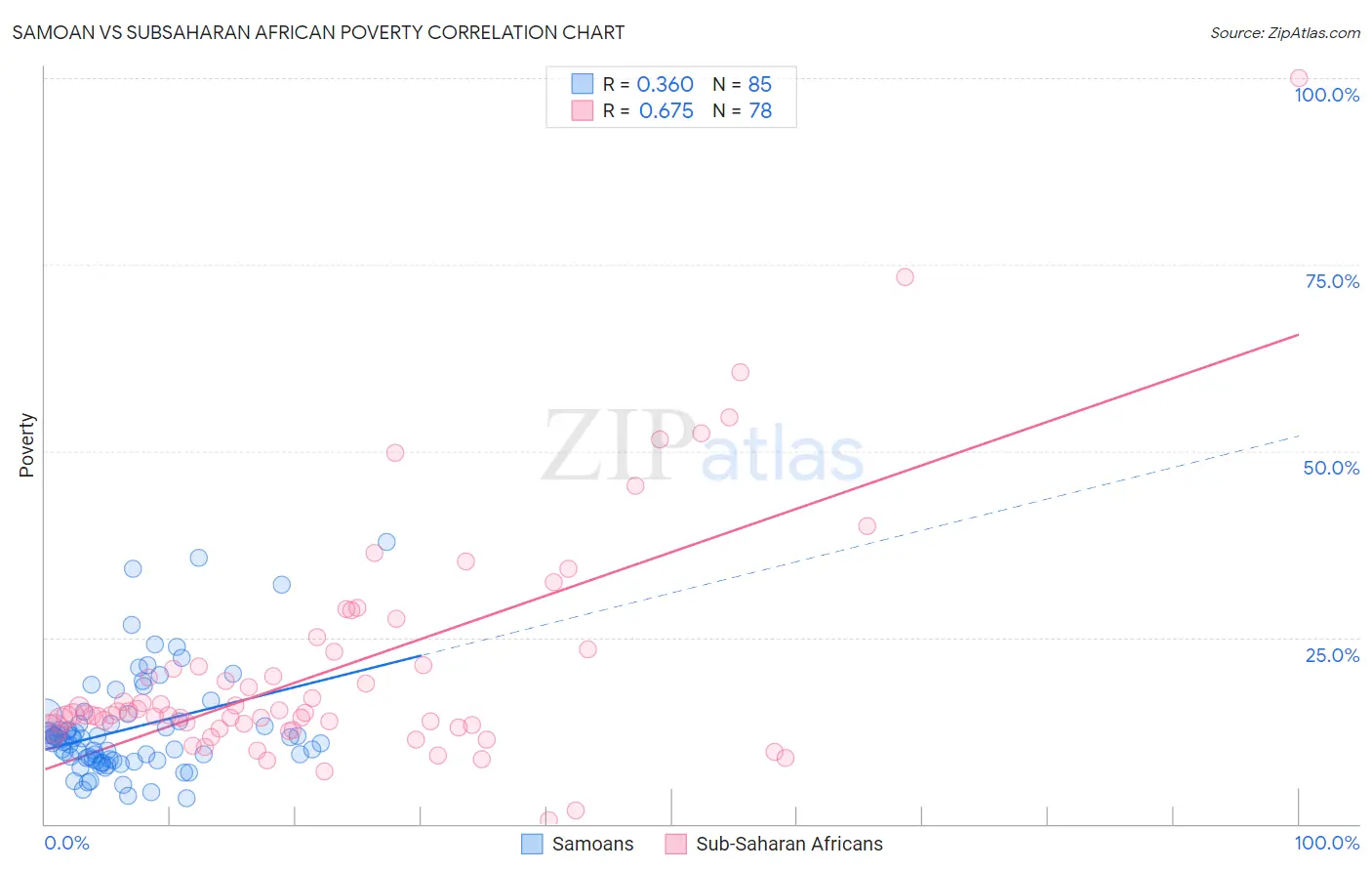 Samoan vs Subsaharan African Poverty