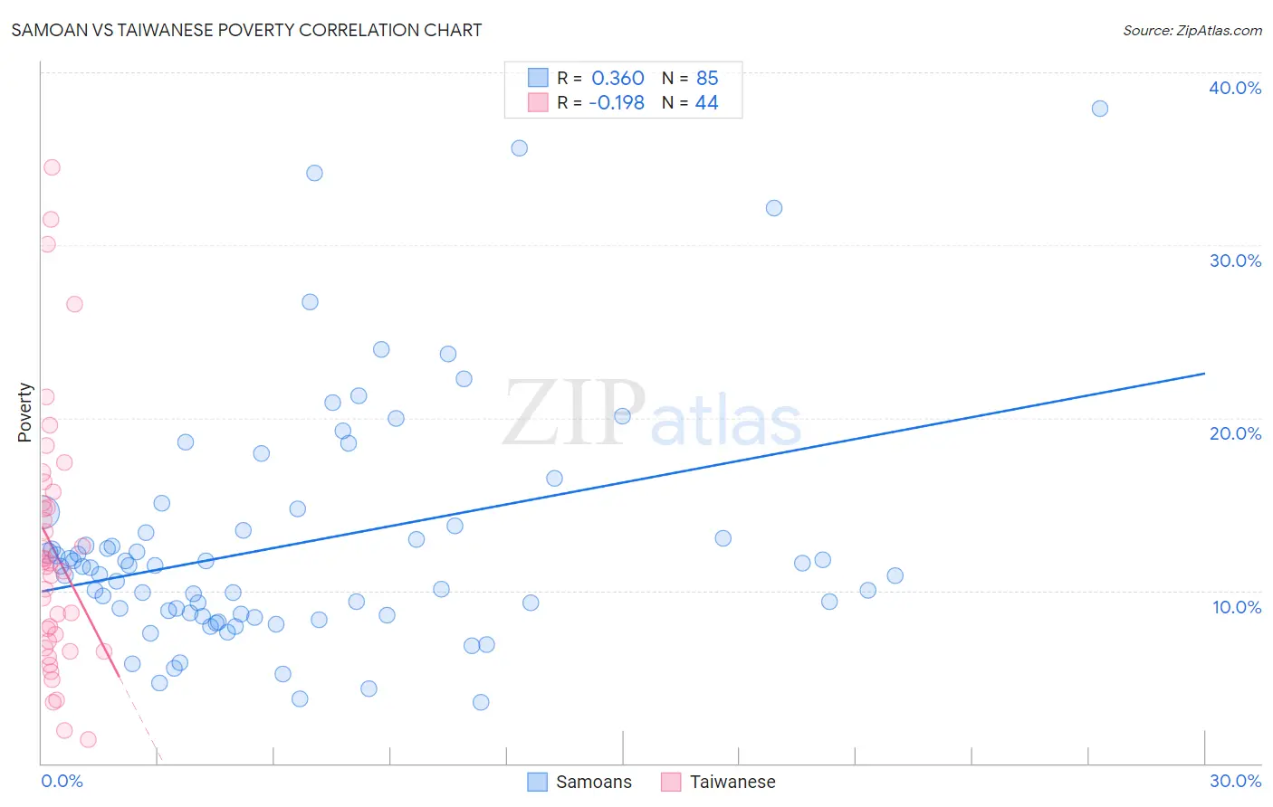 Samoan vs Taiwanese Poverty