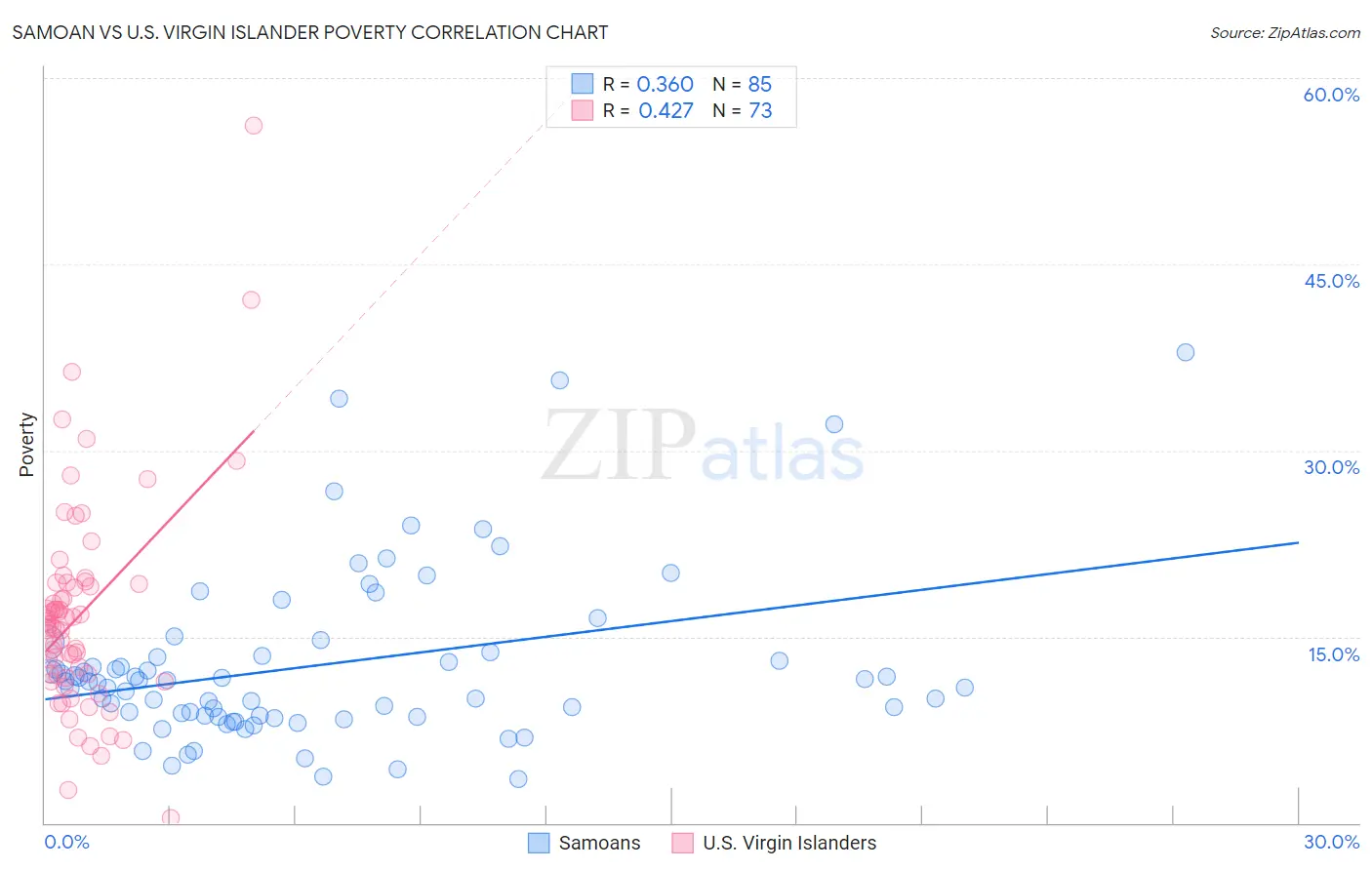 Samoan vs U.S. Virgin Islander Poverty