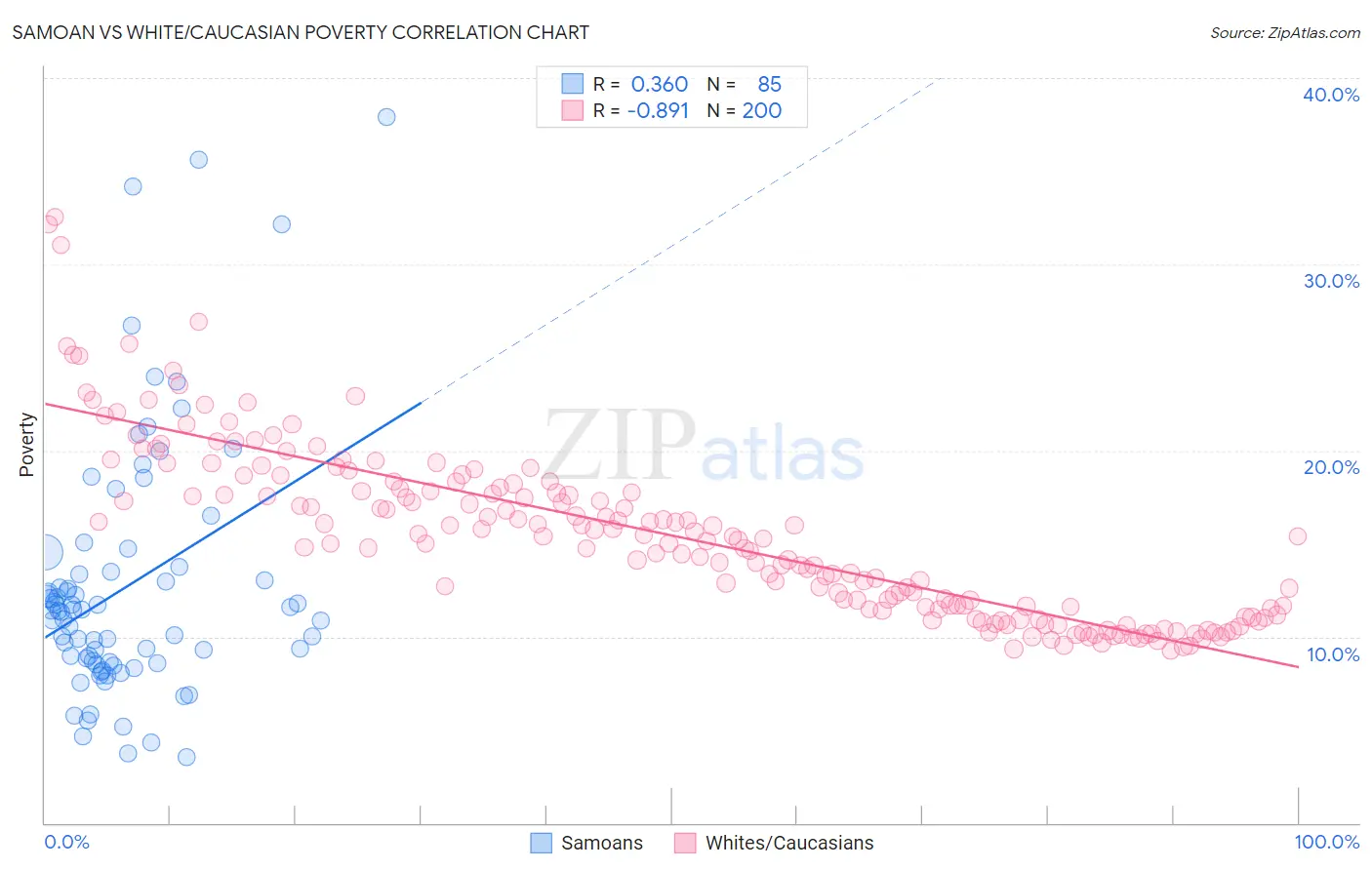 Samoan vs White/Caucasian Poverty