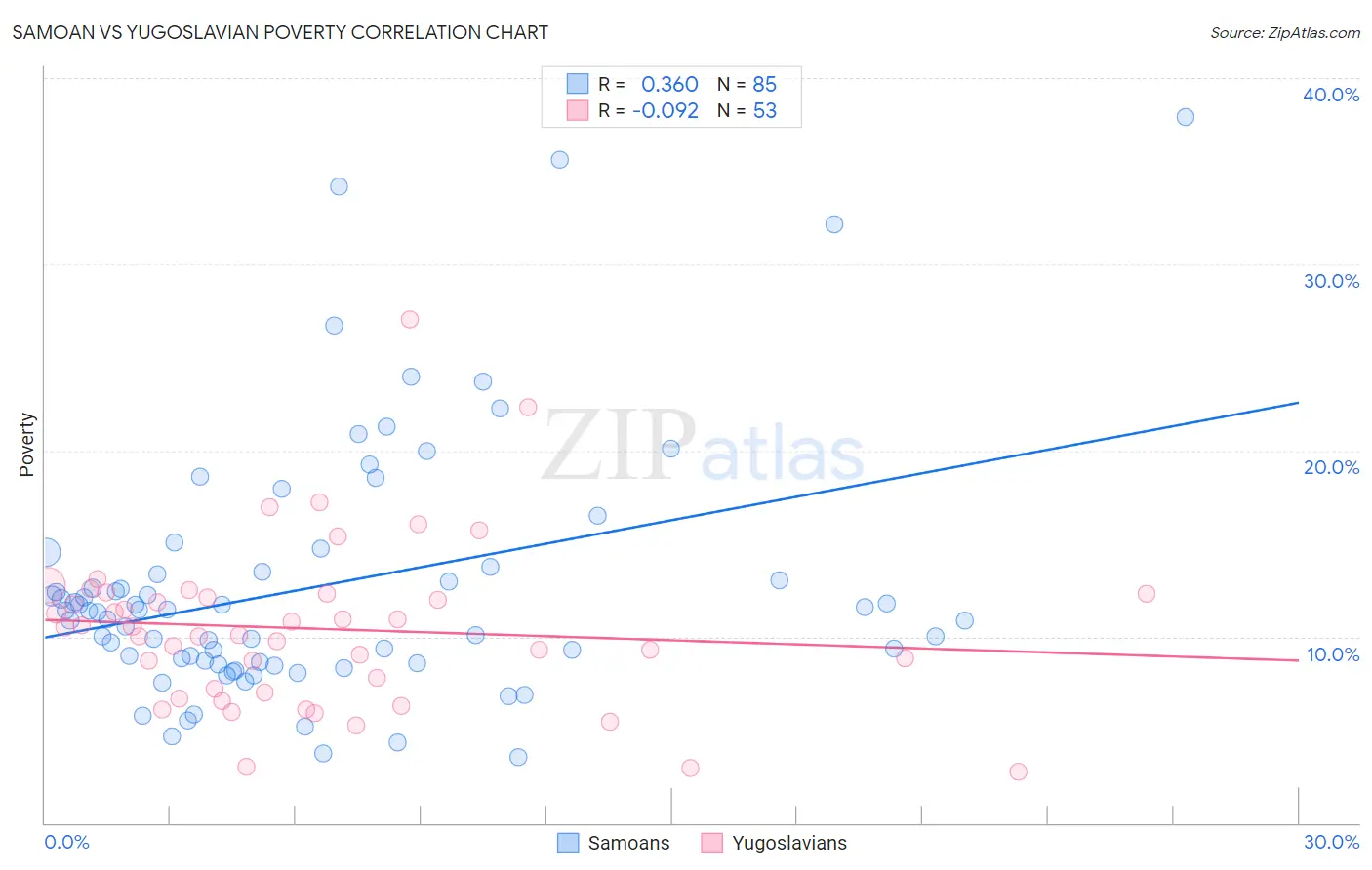 Samoan vs Yugoslavian Poverty